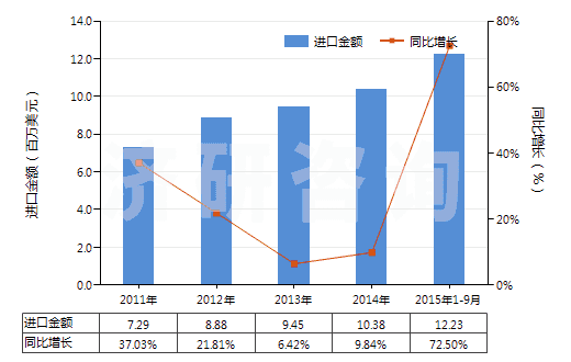 2011-2015年9月中國凝膠制品作為軀體部位的潤滑劑或作為軀體和醫(yī)療器械之間的耦合劑(HS30067000)進(jìn)口總額及增速統(tǒng)計(jì)